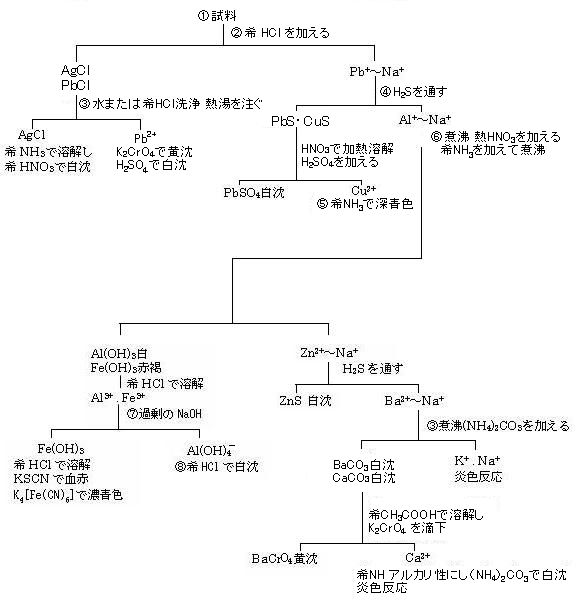 作り方 硝酸