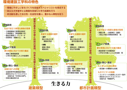 環境建設工学科の特色