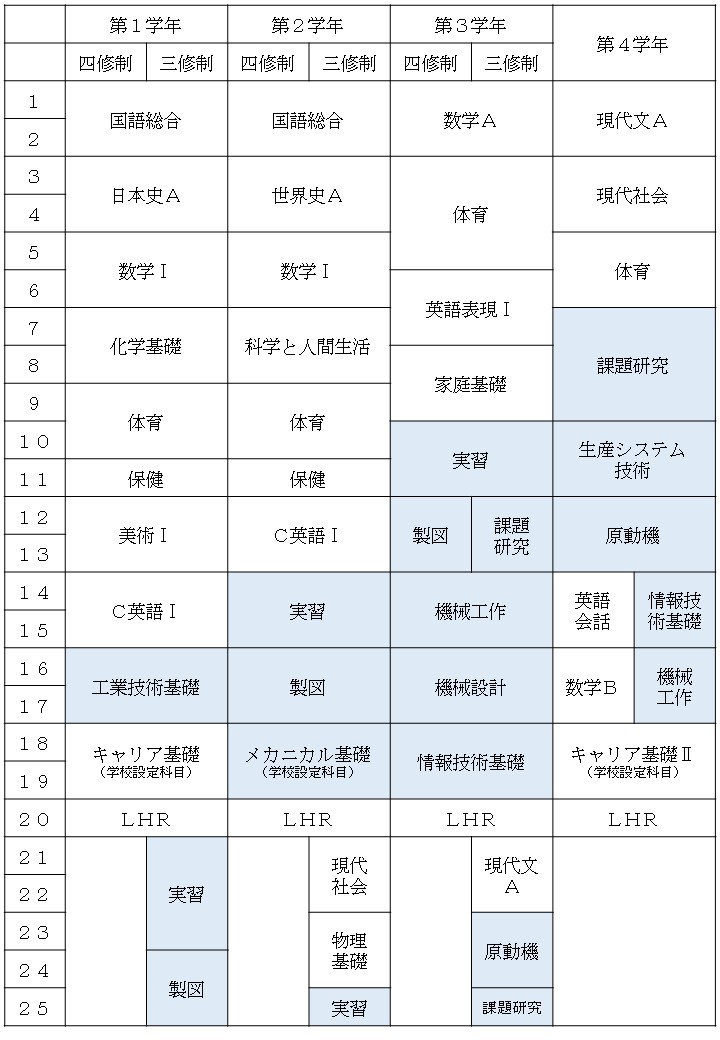 平成２９年度、平成３０年度、平成３１年度入学生用教育課程