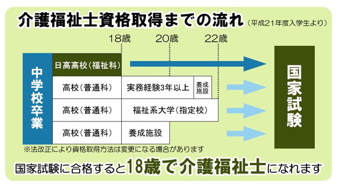 介護福祉士資格取得までの流れ。国家試験に合格すると18歳で介護福祉士になれます。