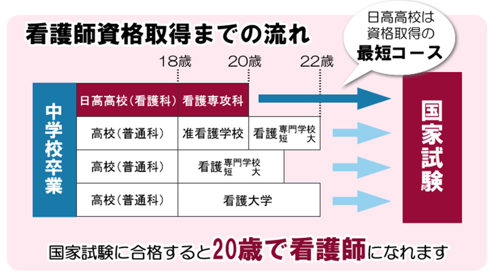 看護師資格取得までの流れ。国家試験に合格すると20歳で看護師になれます。