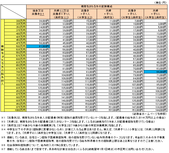 平成27年度以降の目安