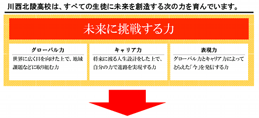 未来に挑戦する力。グローバル力、キャリア力、表現力。