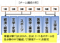 チーム編成の形の画像