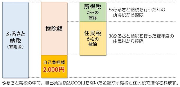 ふるさと納税の控除について