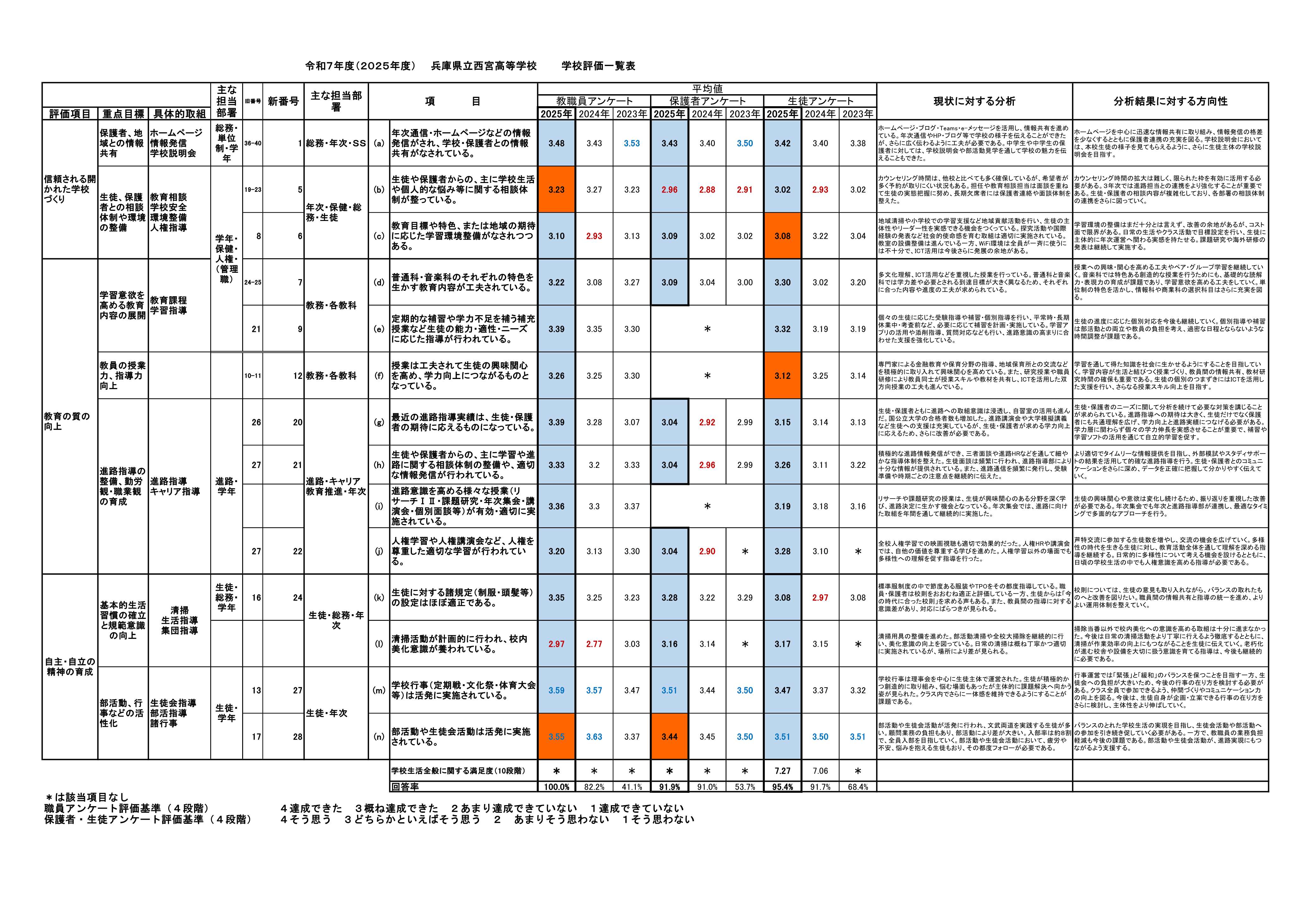 令和７年度学校評価