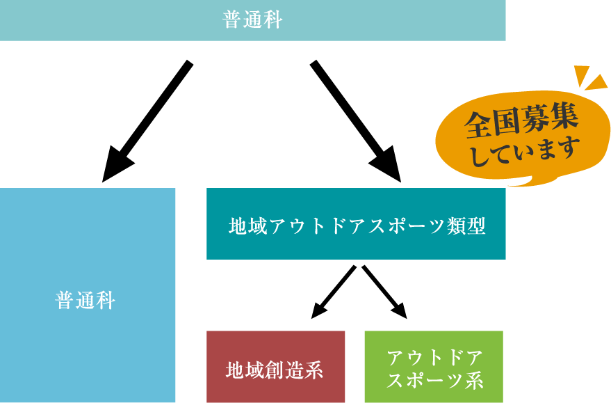村岡高校での学びの図