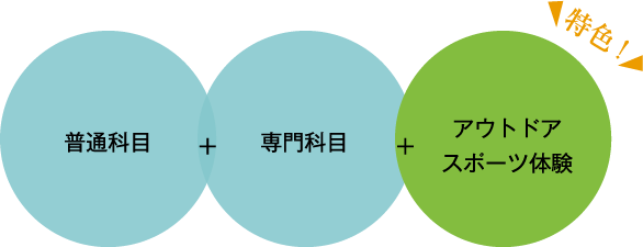 特色。普通科目＋専門科目＋アウトドアスポーツ体験。
