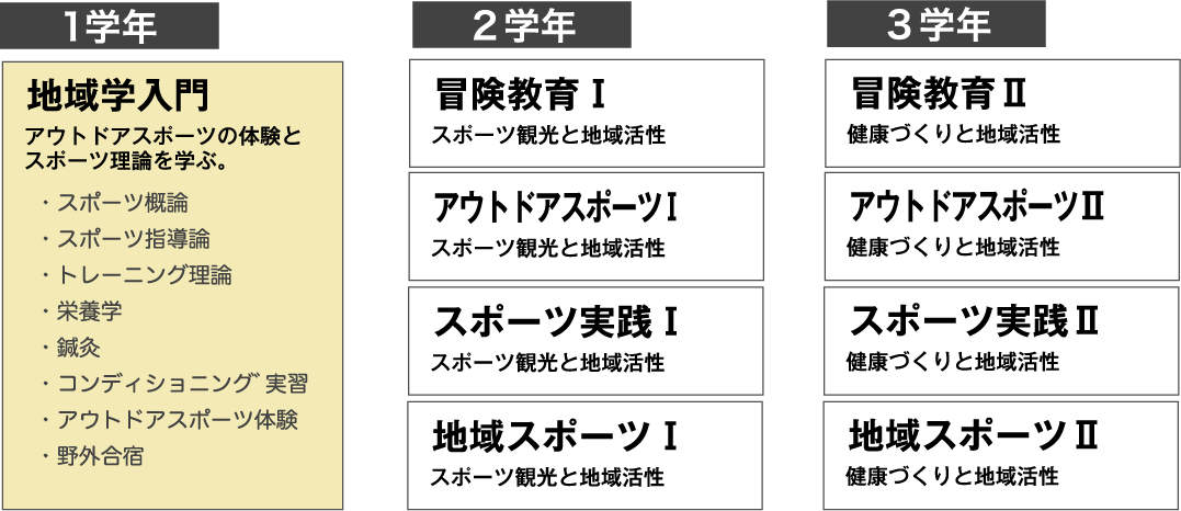 アウトドアスポーツ系の学年別専門科目一覧の画像