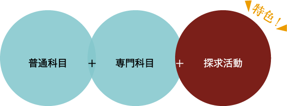 特色。普通科目＋専門科目＋探究活動。