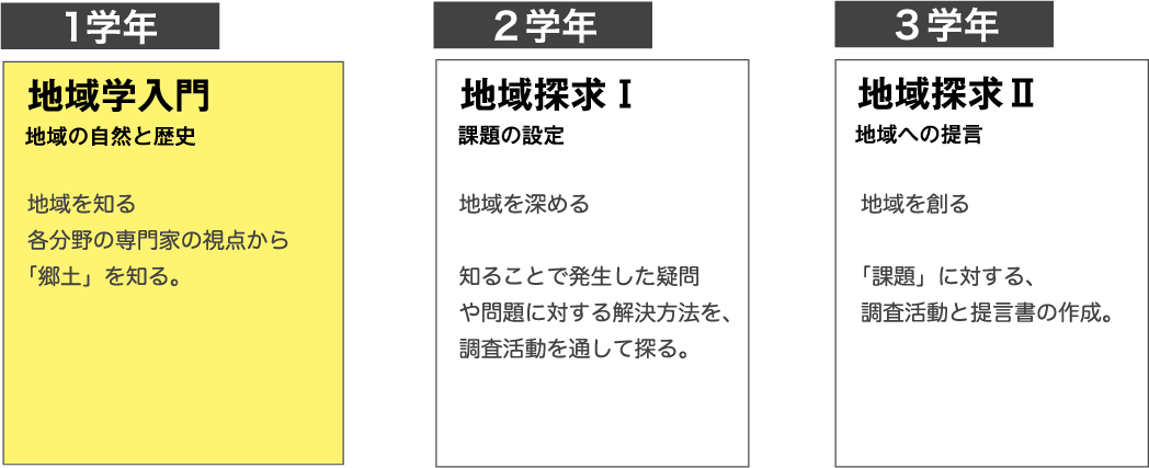 地域創造系の学年別専門科目一覧の画像