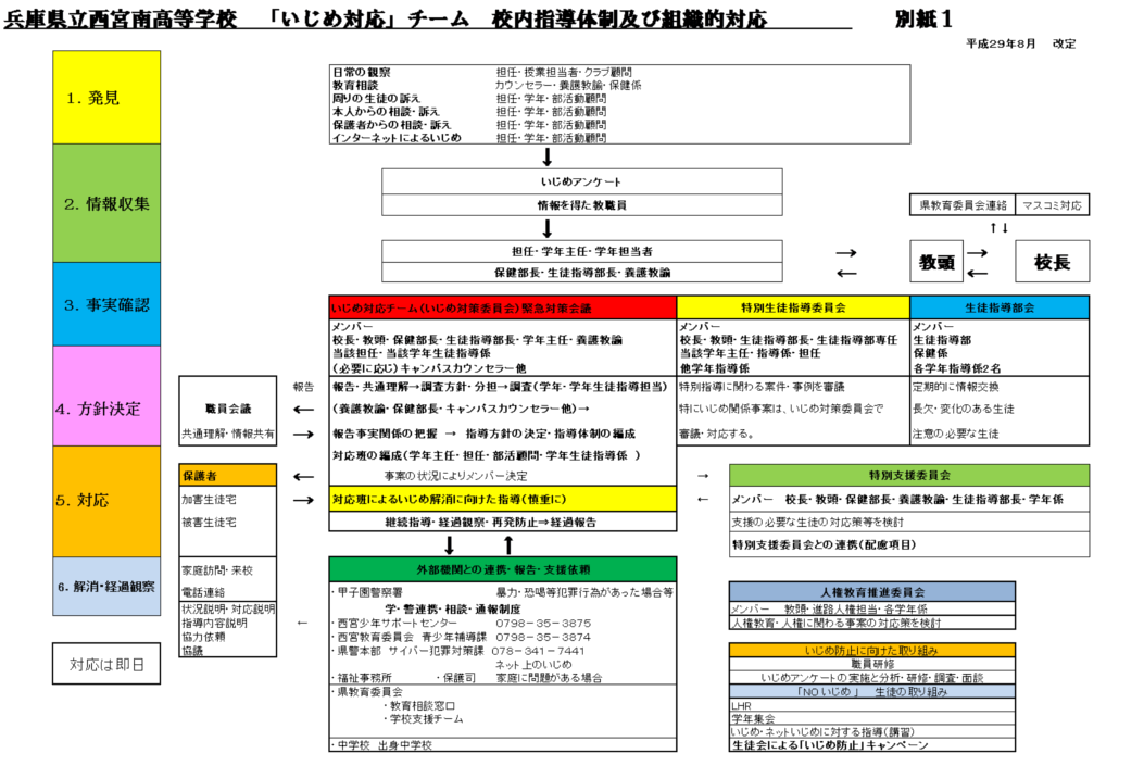 いじめ対応チーム組織図