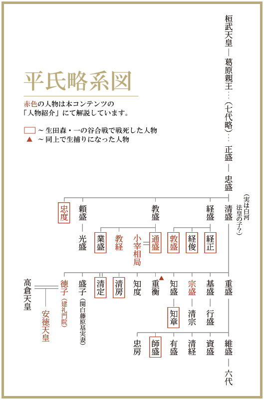 平氏略系図