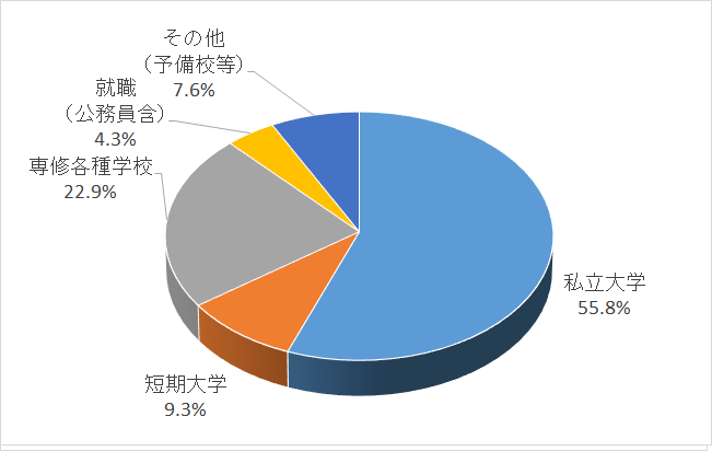 平成26年度進路状況