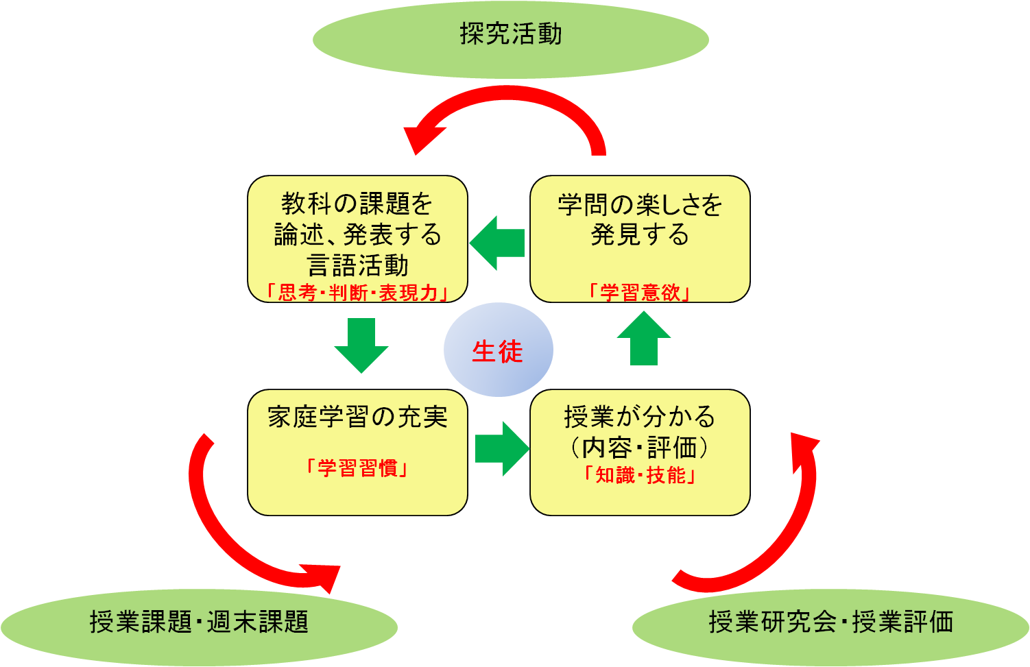 祥雲館の学力向上スパイラル