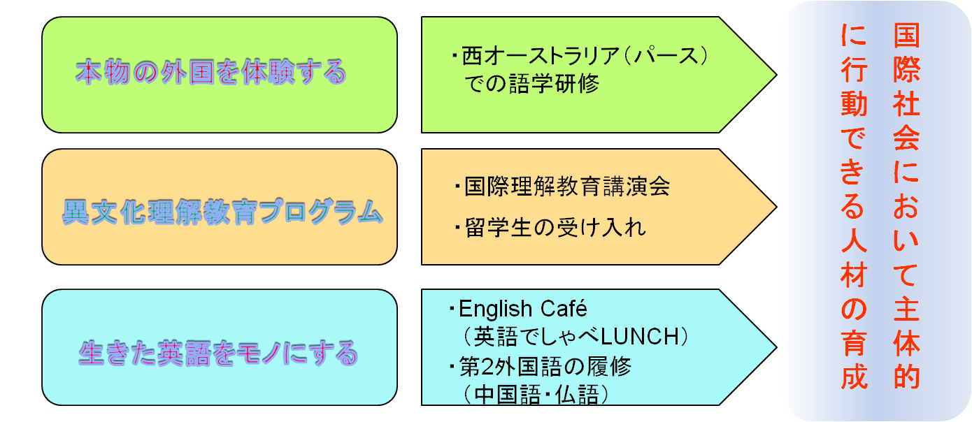 本校の国際教育の取り組み